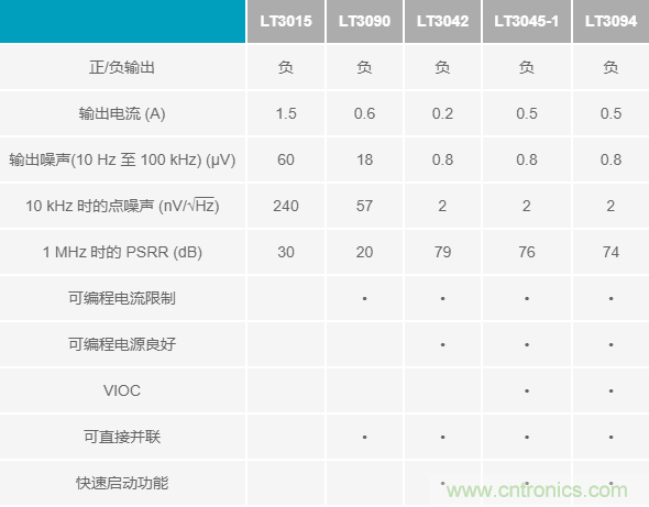 超低輸出噪聲和超高PSRR，這款負(fù)LDO穩(wěn)壓器了解一下？