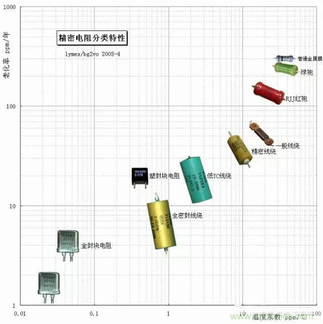 一文帶你認(rèn)識：電阻精度！