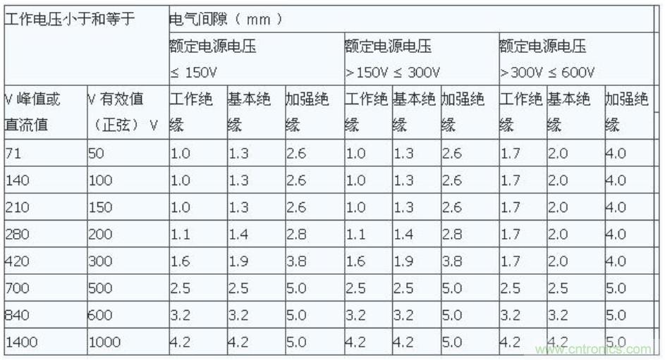 PCB Layout爬電距離、電氣間隙的確定