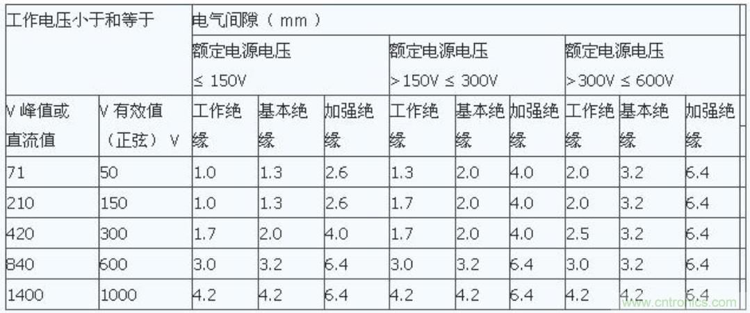 PCB Layout爬電距離、電氣間隙的確定