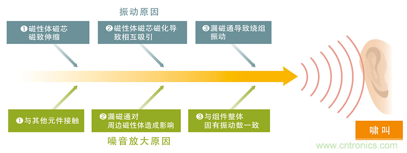 電源電路中電感為什么會嘯叫？