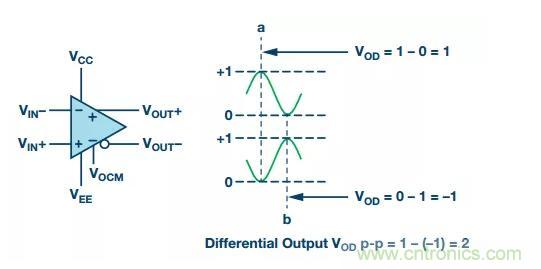 RF信號鏈應(yīng)用中差分電路的4大優(yōu)點你了解了沒？