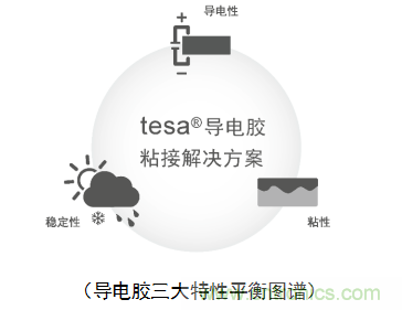 5G新潮流，助力窄面積高效粘接