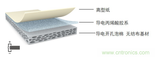 5G新潮流，助力窄面積高效粘接