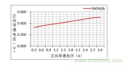 二極管的參數(shù)有哪些？