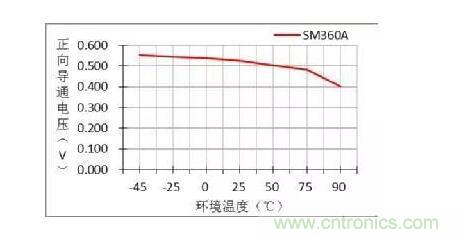 二極管的參數(shù)有哪些？