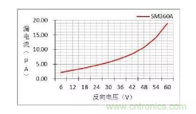 二極管的參數(shù)有哪些？