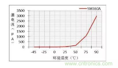 二極管的參數(shù)有哪些？