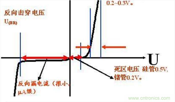 二極管的參數(shù)有哪些？