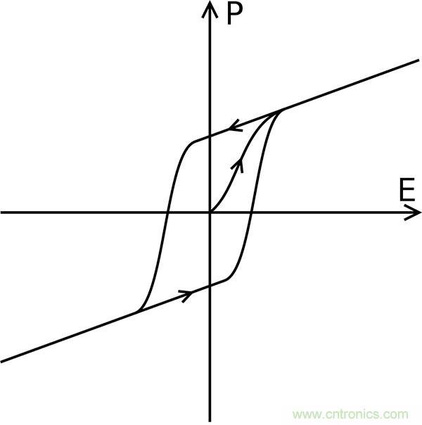 如何利用鐵電存儲(chǔ)器提高汽車應(yīng)用的可靠性？