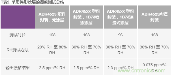 我的電壓參考源設計是否對濕度敏感？控制精密模擬系統(tǒng)濕度和性能的方法