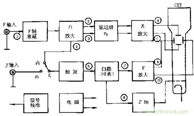 深度探討示波器原理和結(jié)構(gòu)！