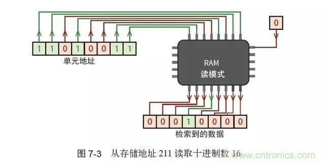 終于找到了一篇文章！通俗地講解計算機工作原理