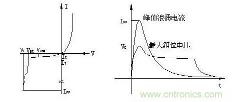 TVS的伏安特性曲線、參數(shù)、選型，工程師確定都明白嗎？