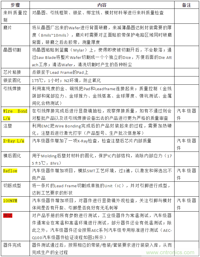 從標(biāo)準(zhǔn)、設(shè)計(jì)、生產(chǎn)到管理，詳述工業(yè)級(jí)和汽車級(jí)器件的區(qū)別