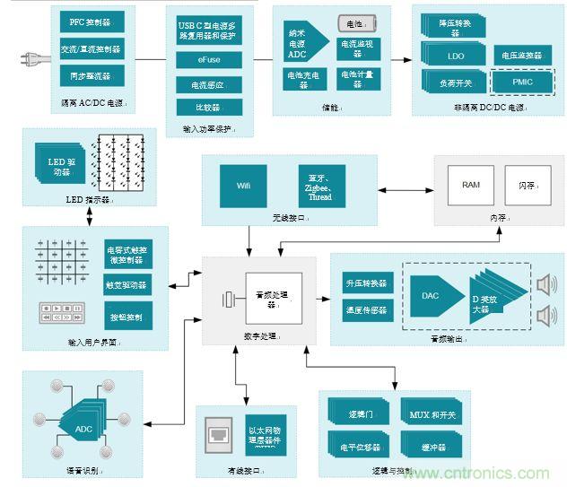 入門智能家居音頻設計？TI 來支招！