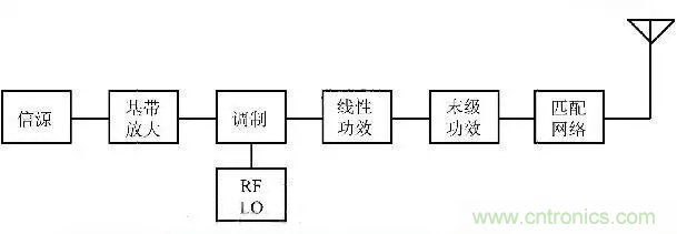 關(guān)于射頻功率放大器，你應(yīng)該知道的事