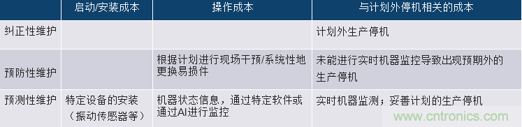 選擇正確的加速度計，以進行預(yù)測性維護