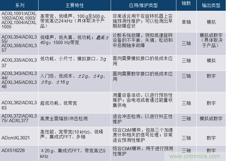 選擇正確的加速度計，以進行預(yù)測性維護