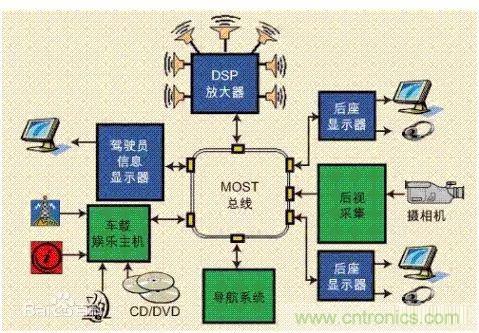 汽車四大總線：CAN、LIN、Flexray、MOST