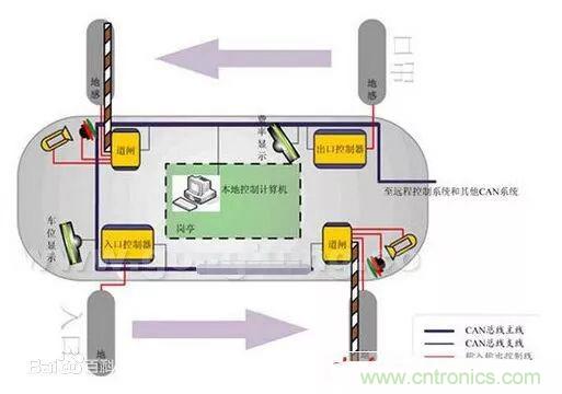 汽車四大總線：CAN、LIN、Flexray、MOST