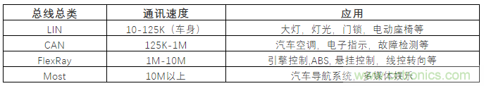 汽車四大總線：CAN、LIN、Flexray、MOST