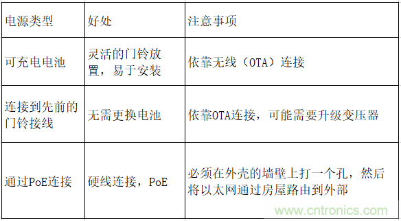 智能門(mén)鈴設(shè)計(jì)二三事：視頻、音頻及電源技術(shù)