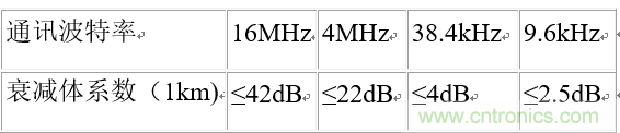 UART、RS-232、RS-422、RS-485之間有什么區(qū)別？