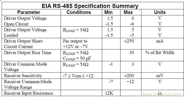 UART、RS-232、RS-422、RS-485之間有什么區(qū)別？