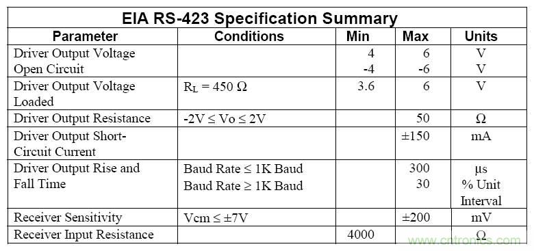 UART、RS-232、RS-422、RS-485之間有什么區(qū)別？