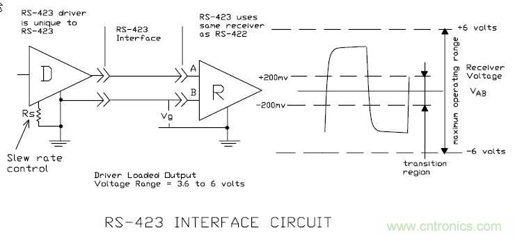 UART、RS-232、RS-422、RS-485之間有什么區(qū)別？