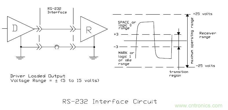 UART、RS-232、RS-422、RS-485之間有什么區(qū)別？