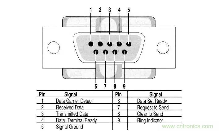 UART、RS-232、RS-422、RS-485之間有什么區(qū)別？