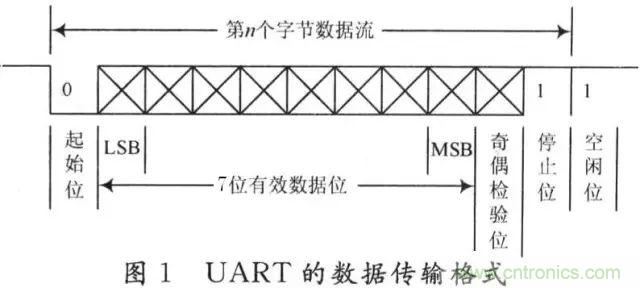 UART、RS-232、RS-422、RS-485之間有什么區(qū)別？