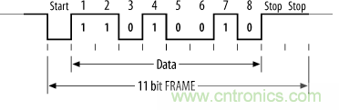 UART、RS-232、RS-422、RS-485之間有什么區(qū)別？