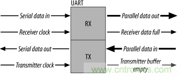 UART、RS-232、RS-422、RS-485之間有什么區(qū)別？