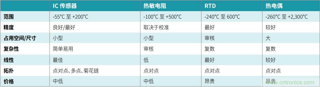 工程師溫度傳感指南 | 了解設計挑戰(zhàn)，掌握解決方案！