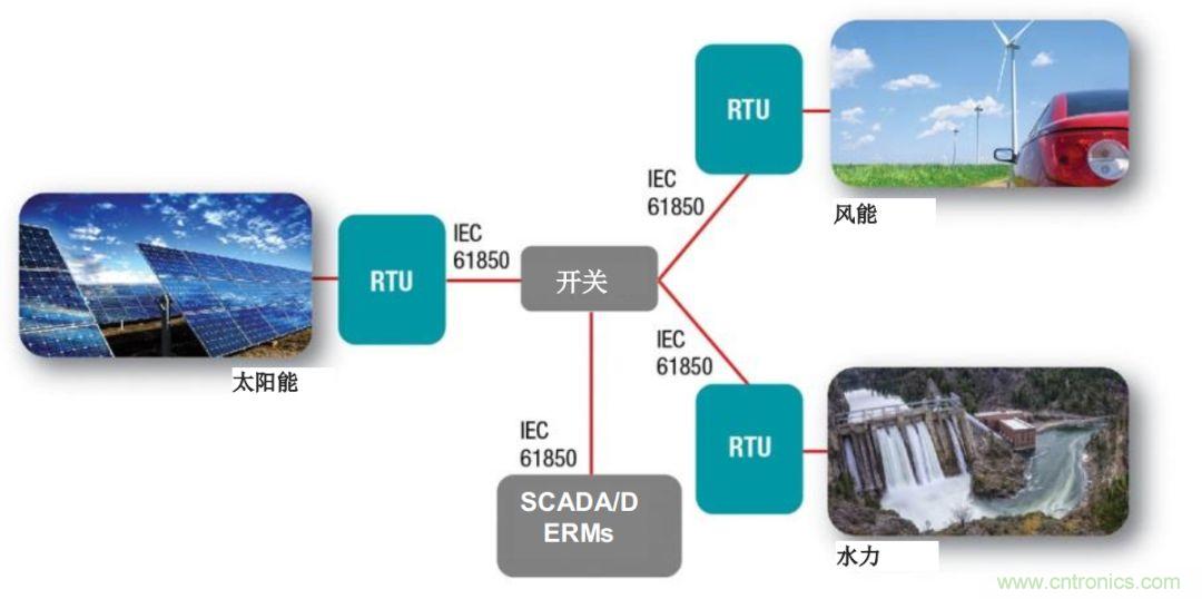 如何為微電網(wǎng)設(shè)計(jì)更智能的遠(yuǎn)程終端單元?答案在這里！