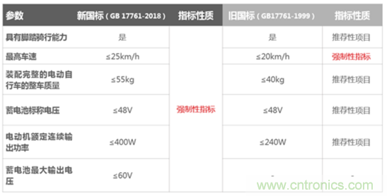 電動車新國標如何應對？TI 來提供BMS解決方案！