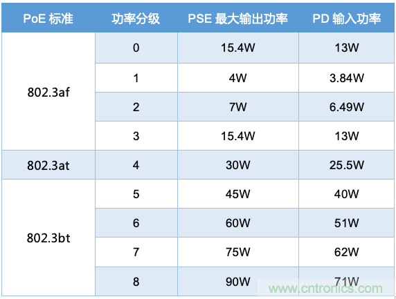 PoE以太網(wǎng)供電標(biāo)準(zhǔn)又升級(jí)了，你的PD控制器選好了嗎？
