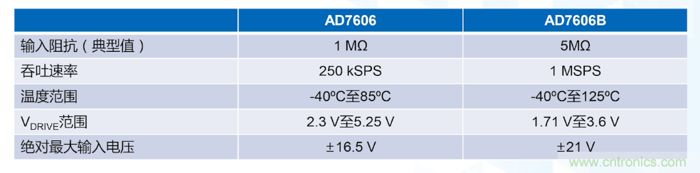 從AD7606到AD7606B，為你揭秘這款電力應(yīng)用ADC的“進(jìn)階”之路