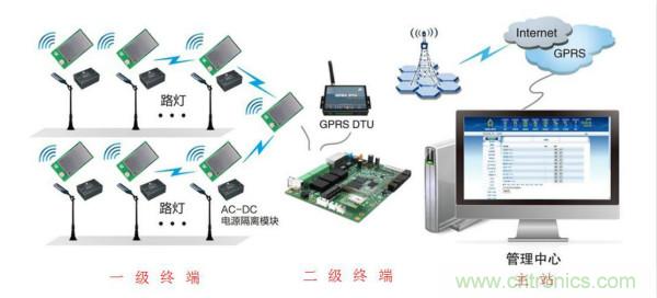 傳感器+無線通信=？發(fā)揮你的想象力！