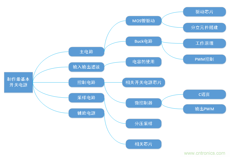 DIY一個數(shù)控開關(guān)電源，你需要掌握這些知識