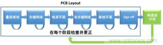 如何將自動 EMC 分析添加到 PCB LAYOUT？