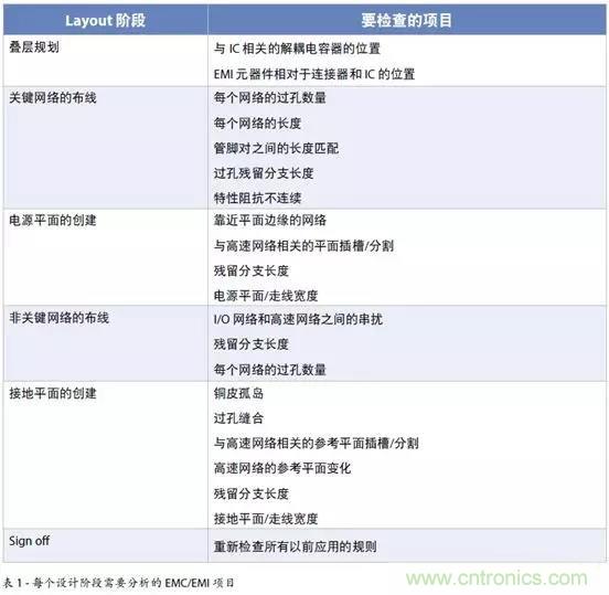 如何將自動 EMC 分析添加到 PCB LAYOUT？