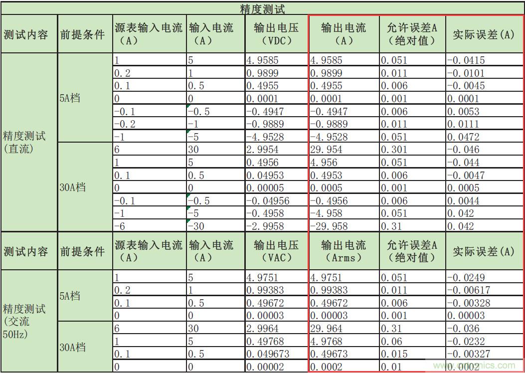 您測量電流的方法用對了嗎？