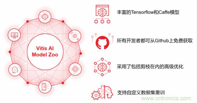 Xilinx 宣布Vitis AI 即日起開(kāi)放下載，人工智能推斷再提速