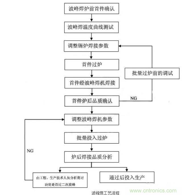 搞不懂波峰焊和回流焊的內(nèi)容，你還怎么設(shè)計(jì)電路板~