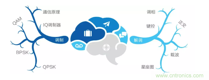 5G調(diào)制怎么實現(xiàn)的？原來通信搞到最后，都是數(shù)學(xué)!
