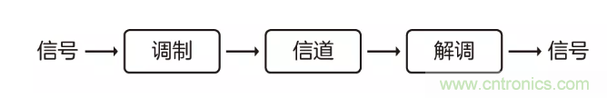 5G調(diào)制怎么實現(xiàn)的？原來通信搞到最后，都是數(shù)學(xué)!